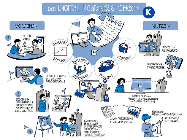 Digital Readiness Check
